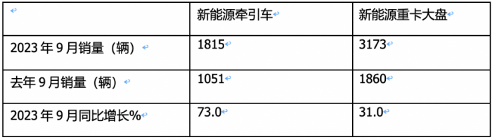 9月新能源牽引車：同比三連大漲，宇通、徐工、三一居前三