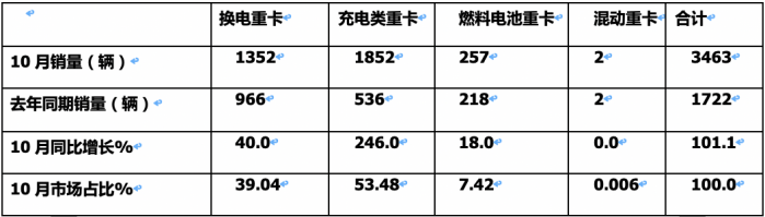 2023年10月新能源重卡市場：銷3463輛再創(chuàng)新高，三一、徐工爭冠 重汽領(lǐng)漲