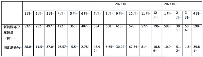 1-4月新能源環(huán)衛(wèi)車：銷2067輛演繹“11連漲” ，盈峰環(huán)境、宇通、徐工居前三