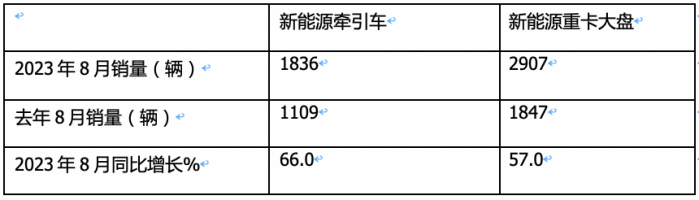 2023年8月新能源牽引車市場特點(diǎn)：同環(huán)比均大漲銷量創(chuàng)新高 徐工、陜汽、解放居前三