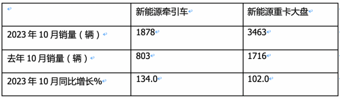 10月新能源牽引車：銷量及同比均創(chuàng)新高，徐工\解放\三一居前三
