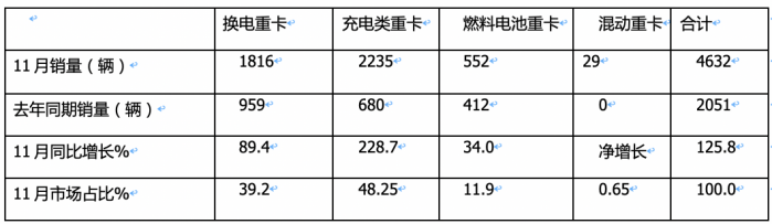 2023年11月新能源重卡市場特點簡析：實銷4632輛再創(chuàng)新高，三一\宇通爭第一 解放表現(xiàn)搶眼?
