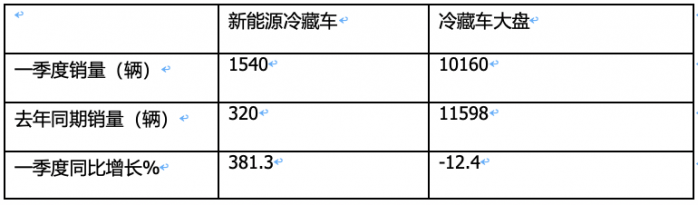 2024年一季度新能源冷藏車(chē)：混動(dòng)領(lǐng)漲 山東、湖北、廣電居前三