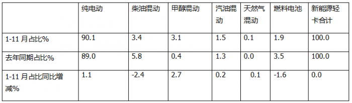 11月新能源輕卡：銷13759輛再創(chuàng)新高！ 遠(yuǎn)程\福田\東風(fēng)居前三；福田領(lǐng)漲