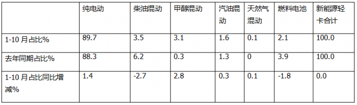 10月新能源輕卡：“銀十”勝“金九”！ 遠(yuǎn)程\福田\宇通居前三；陜汽增8.5倍領(lǐng)漲