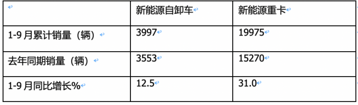 銷3997輛增12.5%換電過半，三一、徐工、重汽居前三