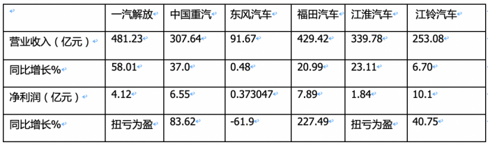 2023前三季度卡車上市公司業(yè)績比拼，誰是最大贏家？