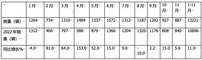 2023年11月房車：銷售887輛增5.6%；大通、威特爾芬、宇通居前三
