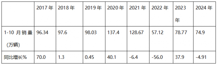 新能源、燃?xì)忸?lèi)及出口成為遏制下滑的“三駕馬車(chē)“ —2024年1-10月重卡市場(chǎng)特點(diǎn)總結(jié)分析