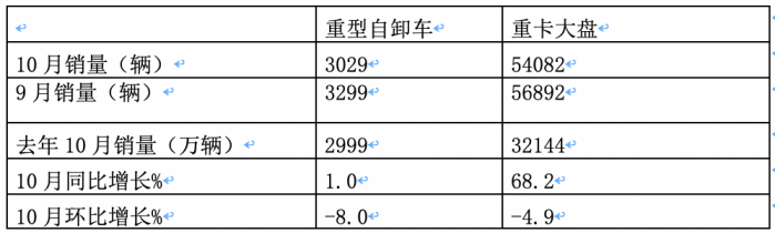 10月重型自卸車終端：微增4% 重汽/東風(fēng)爭第一，陜汽第三且領(lǐng)漲