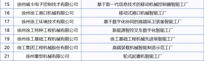首批先進(jìn)級(jí)智能工廠：徐工21家上榜，領(lǐng)跑行業(yè)！