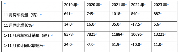 2023年11月房車：銷售887輛增5.6%；大通、威特爾芬、宇通居前三