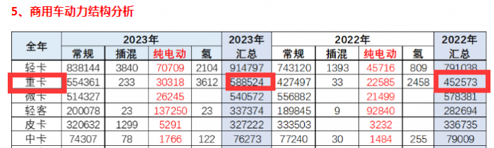 2023重型自卸車終端：實(shí)銷4.91萬輛降4%，東風(fēng)\重汽\陜汽居前三