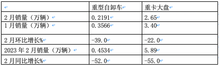 2月重型自卸車終端：銷量創(chuàng)新低純電動最猛，重汽\陜汽\東風(fēng)居前三