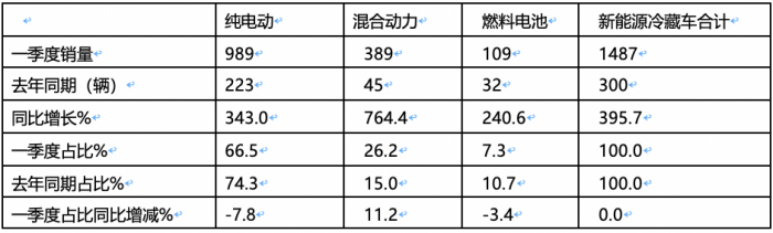 2024年一季度新能源冷藏車(chē)：混動(dòng)領(lǐng)漲 山東、湖北、廣電居前三