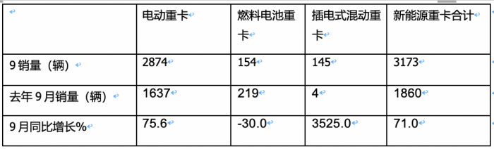2023年前三季度燃料電池重卡市場特點(diǎn)：累銷1814輛增72%，宇通、東風(fēng)、蘇州金龍居前三，陜汽領(lǐng)漲