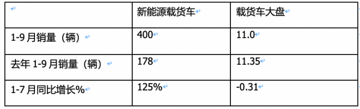9月載貨車：同環(huán)比“雙增”, 東風(fēng)商用車奪冠，重汽、解放分列二三 歐曼領(lǐng)漲