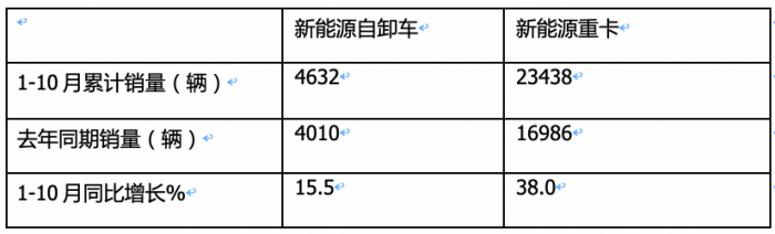 前10月新能源自卸車：銷4632輛增15.5%換電占主體，三一\徐工\重汽居前三