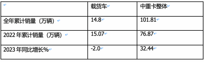 2023年載貨車：累銷14.8萬輛降2%， 東商奪冠，解放\重汽分列二三；陜汽領(lǐng)漲
