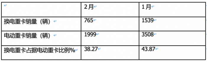 2月?lián)Q電重卡：銷量創(chuàng)史上同期新高 徐工奪冠 三一\陜汽\遠(yuǎn)程爭(zhēng)第二
