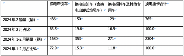 2月?lián)Q電重卡：銷量創(chuàng)史上同期新高 徐工奪冠 三一\陜汽\遠(yuǎn)程爭(zhēng)第二