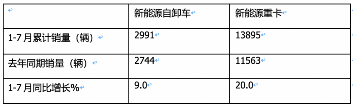 1-7月新能源自卸車(chē)：三一、徐工爭(zhēng)冠，重汽領(lǐng)漲