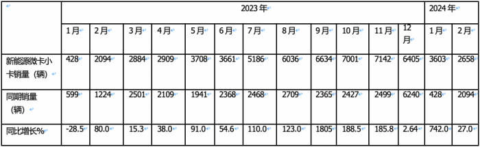 2月城配新能源微卡\小卡：演繹13連漲；遠(yuǎn)程星享F1E最暢銷；流向廣州最多