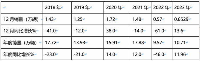 2023年中卡市場特征盤點(diǎn)分析：演繹“3連降9連漲”，福田\解放\江淮居前三，陜汽領(lǐng)漲?