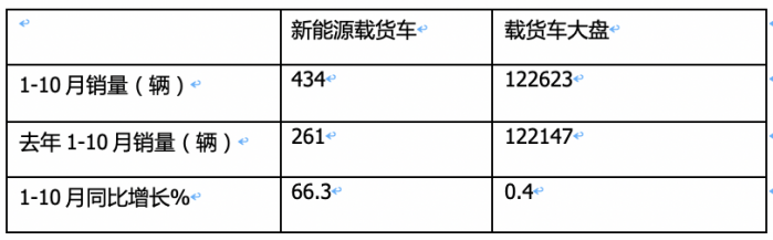 10月載貨車(chē)：“銀十”如期而至, 東商奪冠，重汽\解放分列二三 歐曼領(lǐng)漲