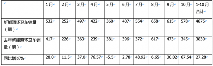 前10月新能源環(huán)衛(wèi)車：實(shí)銷4875輛增27.28%混動(dòng)領(lǐng)漲；盈峰環(huán)境\\宇通\\福龍馬居前三；福龍馬領(lǐng)漲