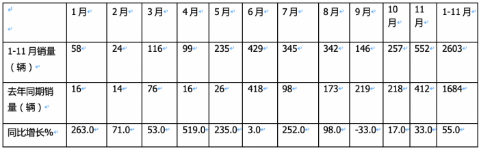 2023年前11月燃料電池重卡市場(chǎng)特點(diǎn)解析：宇通\飛馳\東風(fēng)居前三，長(zhǎng)征領(lǐng)漲?