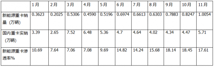 11月新能源重卡:首次銷(xiāo)量破萬(wàn)輛！三一奪冠；解放躍升第二；徐工第三