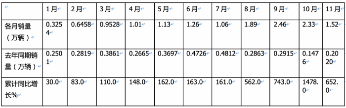 2023年11月燃?xì)庵乜ńK端市場(chǎng)特點(diǎn)簡(jiǎn)析：同比漲6.52倍環(huán)比降35%，解放奪冠 重汽\東風(fēng)分列二、三?