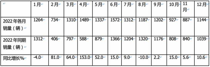 2023年房車市場：銷14365輛創(chuàng)新高，大通、宇通居冠、亞軍