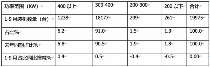 前9月新能源重卡電機(jī)：綠控奪冠，特百佳、徐工分列二三，大馬力化趨勢明顯