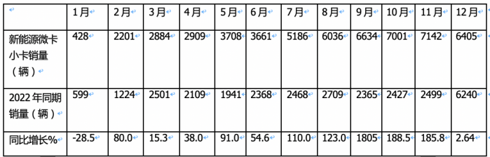 2023年新能源微卡\小卡：同比“11連漲“，開啟高速增長模式