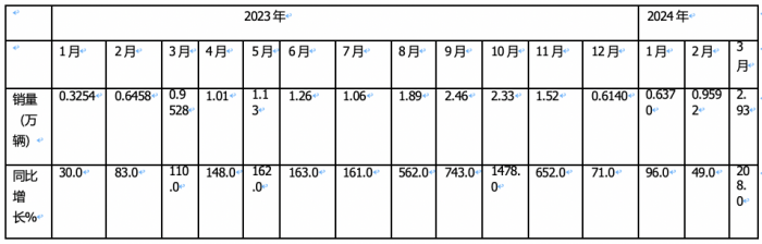 3月燃?xì)庵乜ǎ和h(huán)比增幅均超2倍，再現(xiàn)“火爆“！解放奪冠，重汽漲8倍亮眼！