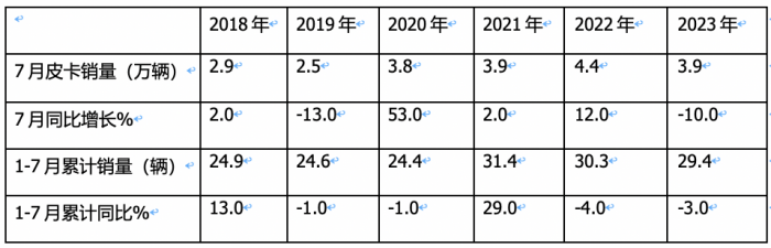短暫“爬坡”后遇冷、新能源暴漲2.2倍，長(zhǎng)城、大通、江淮居前三