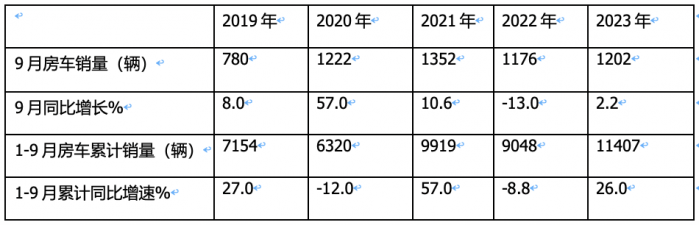 2023年9月國產(chǎn)底盤自行式房車銷量特點(diǎn)：銷1202輛同環(huán)比“雙增”，大通、威特爾芬、宇通居前三