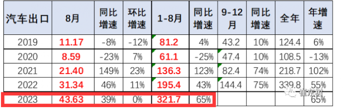 2023年8月我國(guó)卡車出口市場(chǎng)：出口5.2萬(wàn)輛下降2%，俄羅斯、墨西哥、澳大利亞居前三