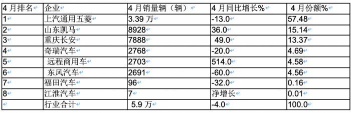 4月微卡：銷5.9萬(wàn)輛降4%，新能源增6成亮眼 五菱霸榜，遠(yuǎn)程暴漲5倍