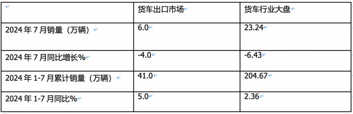 2024年7月我國卡車出口市場特點(diǎn)簡析：出口6萬輛降4%中卡領(lǐng)漲，俄羅斯\墨西哥 \沙特居前三