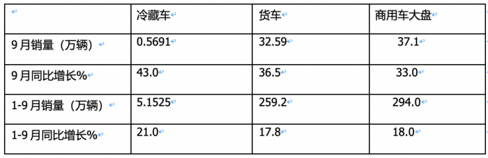 2023年前三季度冷藏車市場(chǎng)特征：增2成混動(dòng)領(lǐng)漲，輕型車成“香餑餑”