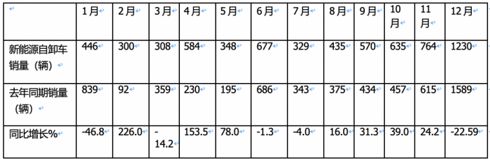 2023年新能源自卸車：累銷6626輛增6.6%，三一\徐工\重汽居前三