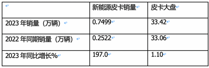 2023年新能源皮卡：銷7499輛漲2倍，吉利雷達\鄭州日產\福田居前三