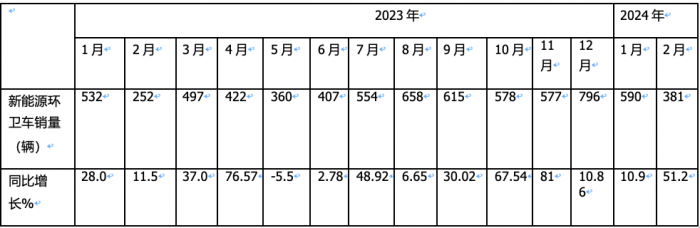 前2月新能源環(huán)衛(wèi)車：實(shí)銷971輛增23.9%；宇通\盈峰環(huán)境居冠亞軍；徐工領(lǐng)漲