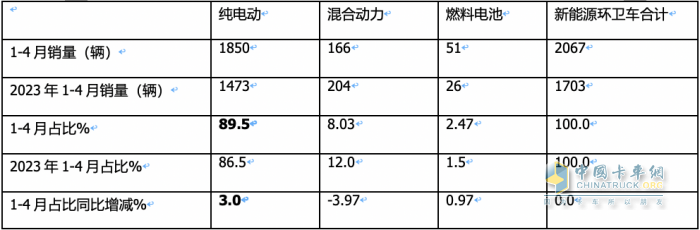 1-4月新能源環(huán)衛(wèi)車：銷2067輛演繹“11連漲” ，盈峰環(huán)境、宇通、徐工居前三