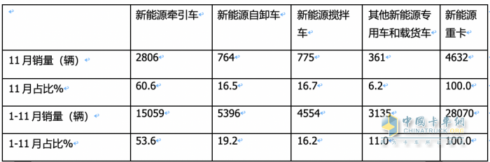 11月新能源牽引車：銷量及同比均創(chuàng)新高，徐工\宇通\東風居前三，解放領(lǐng)漲