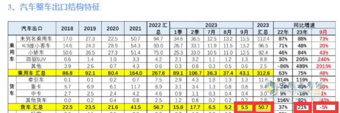 2023年9月我國卡車出口市場：出口5.5萬輛降5%，俄羅斯、墨西哥、沙特居前三