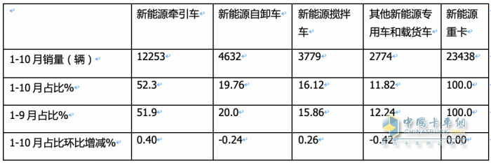 10月新能源牽引車：銷量及同比均創(chuàng)新高，徐工\解放\三一居前三